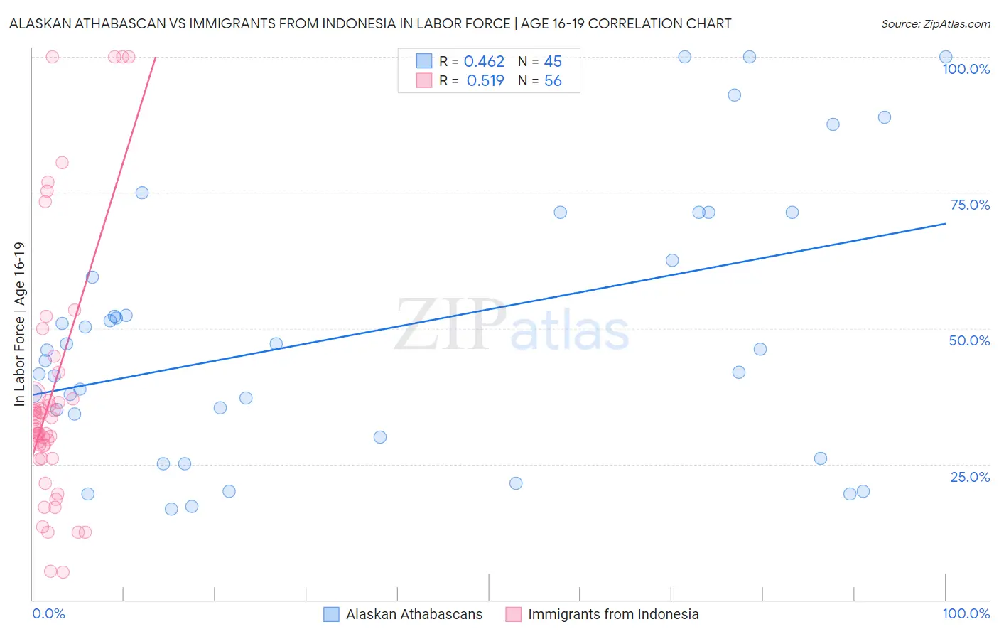 Alaskan Athabascan vs Immigrants from Indonesia In Labor Force | Age 16-19