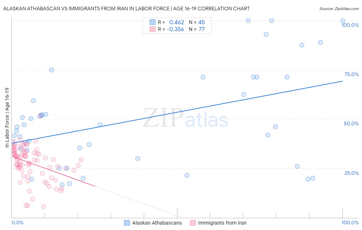 Alaskan Athabascan vs Immigrants from Iran In Labor Force | Age 16-19