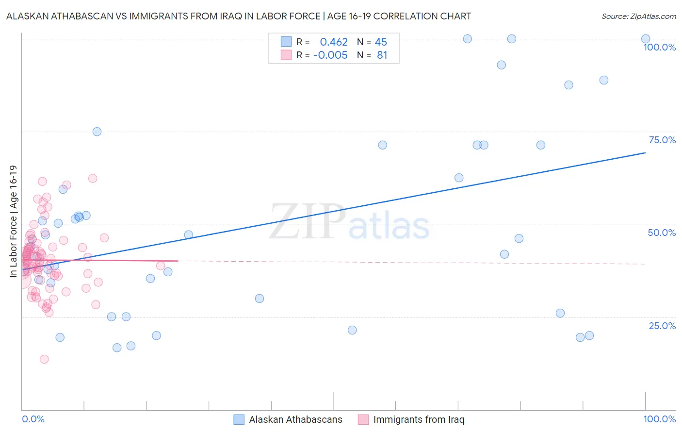 Alaskan Athabascan vs Immigrants from Iraq In Labor Force | Age 16-19