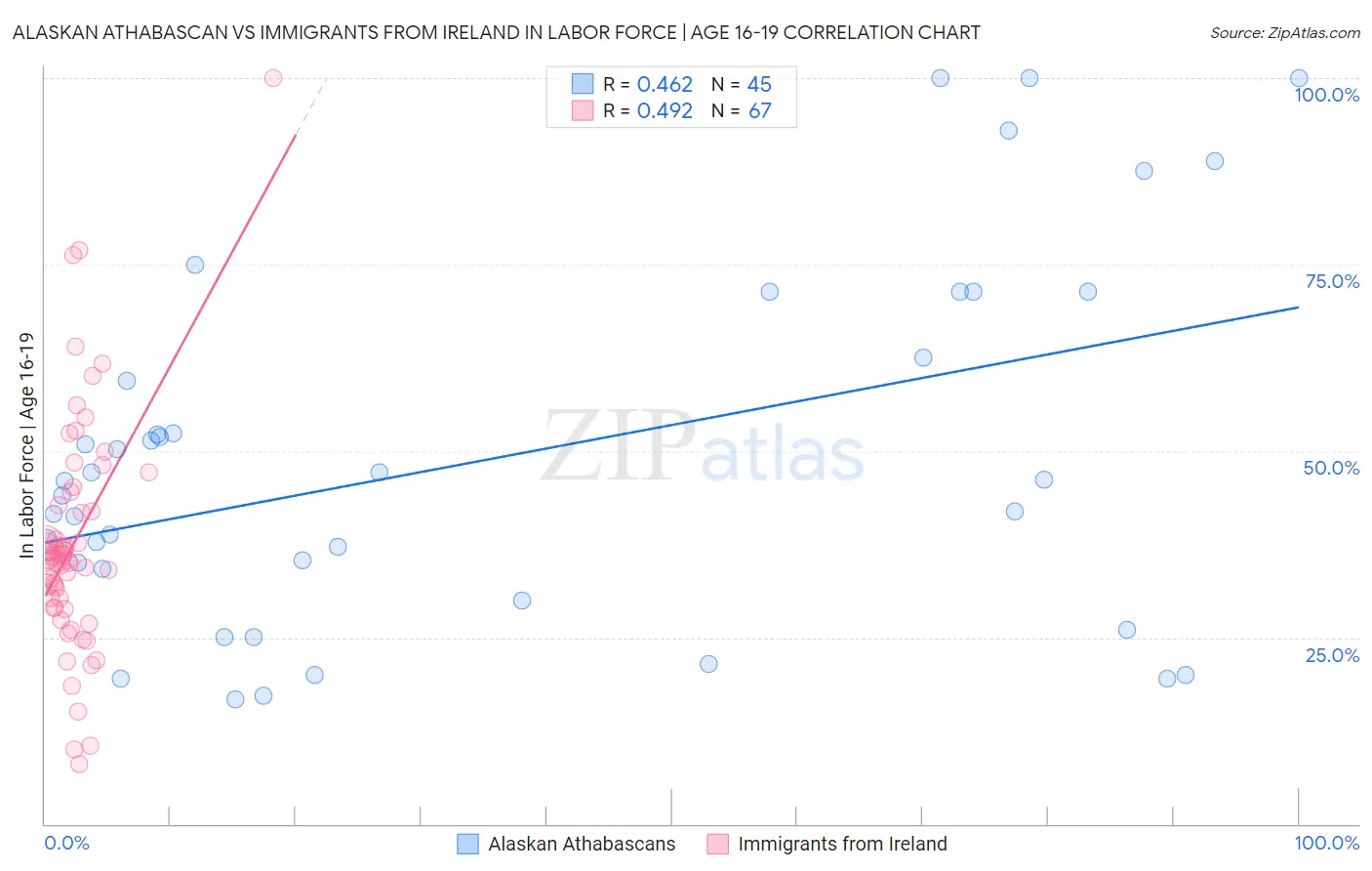 Alaskan Athabascan vs Immigrants from Ireland In Labor Force | Age 16-19
