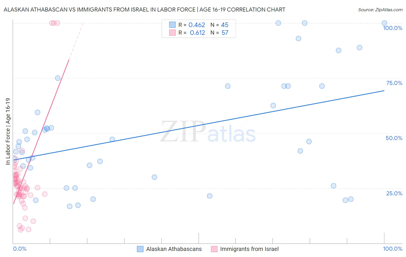 Alaskan Athabascan vs Immigrants from Israel In Labor Force | Age 16-19