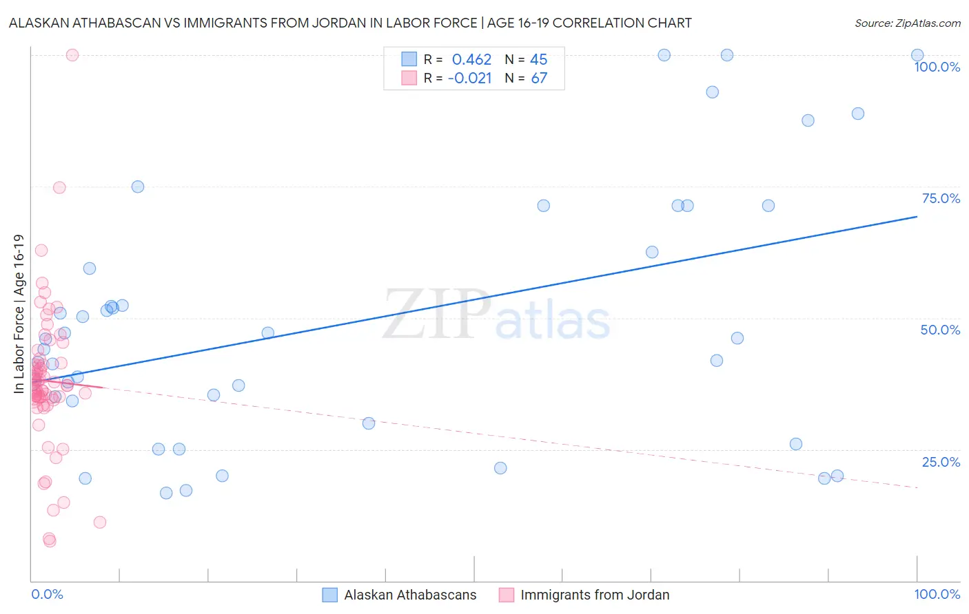 Alaskan Athabascan vs Immigrants from Jordan In Labor Force | Age 16-19