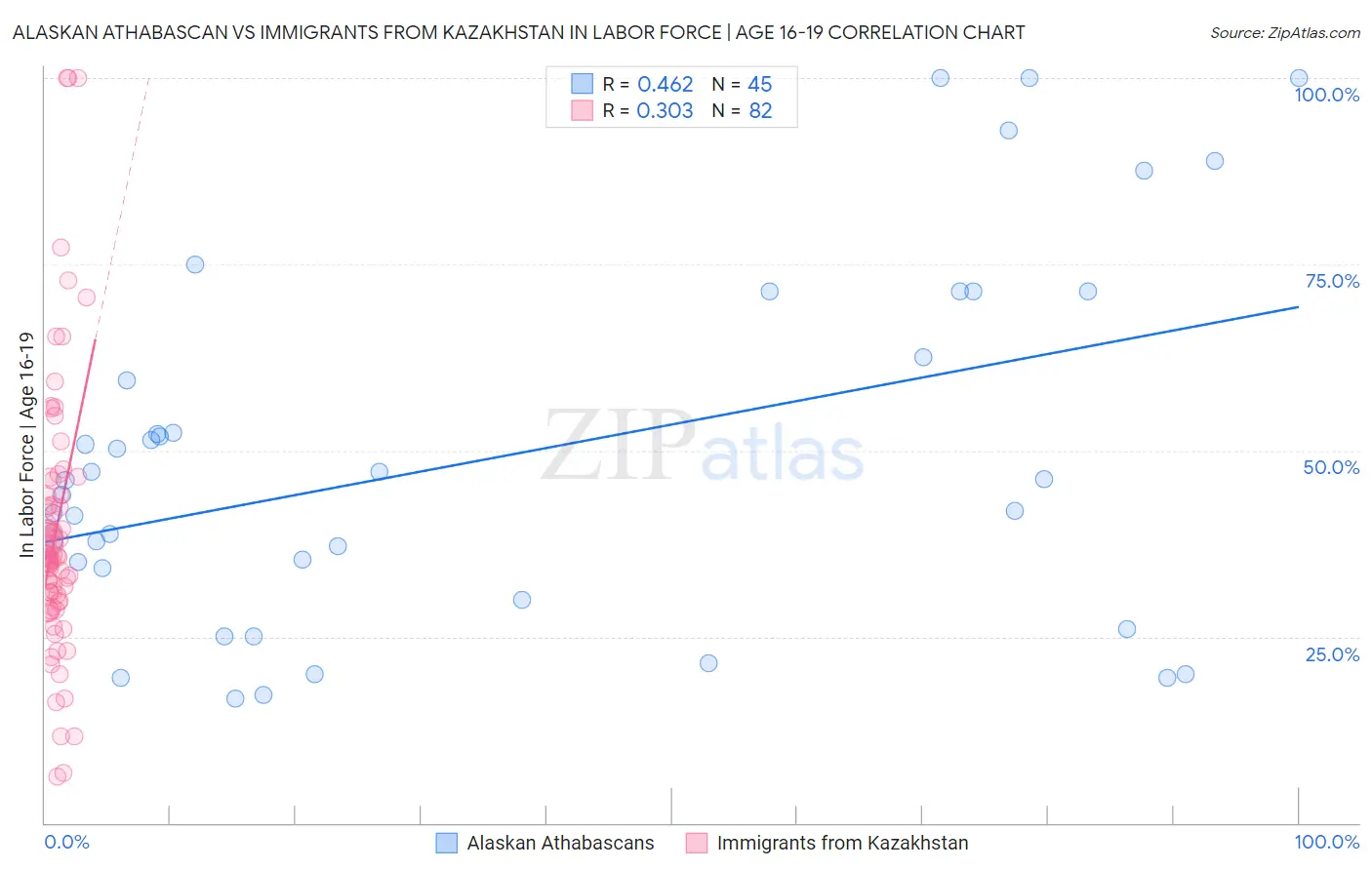Alaskan Athabascan vs Immigrants from Kazakhstan In Labor Force | Age 16-19