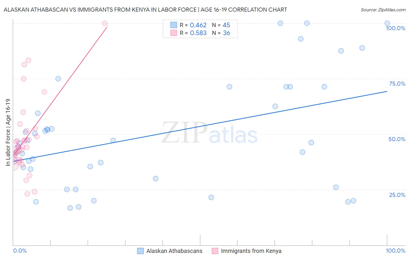 Alaskan Athabascan vs Immigrants from Kenya In Labor Force | Age 16-19