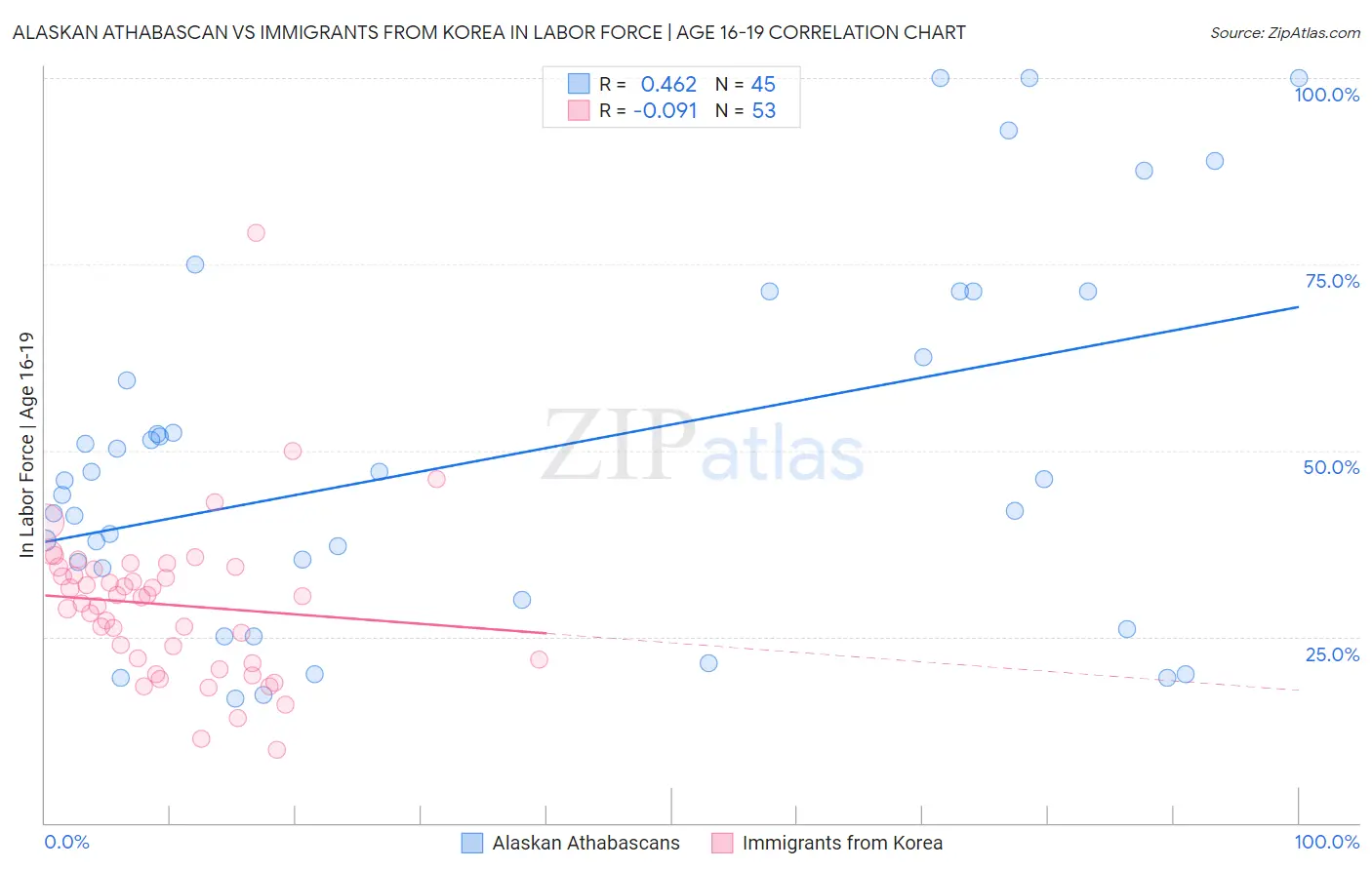 Alaskan Athabascan vs Immigrants from Korea In Labor Force | Age 16-19