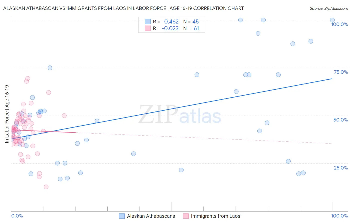 Alaskan Athabascan vs Immigrants from Laos In Labor Force | Age 16-19