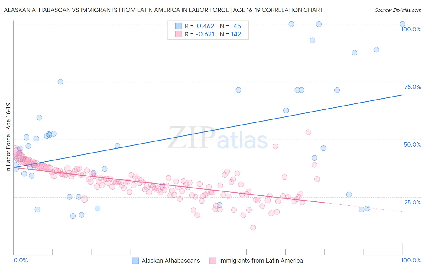 Alaskan Athabascan vs Immigrants from Latin America In Labor Force | Age 16-19