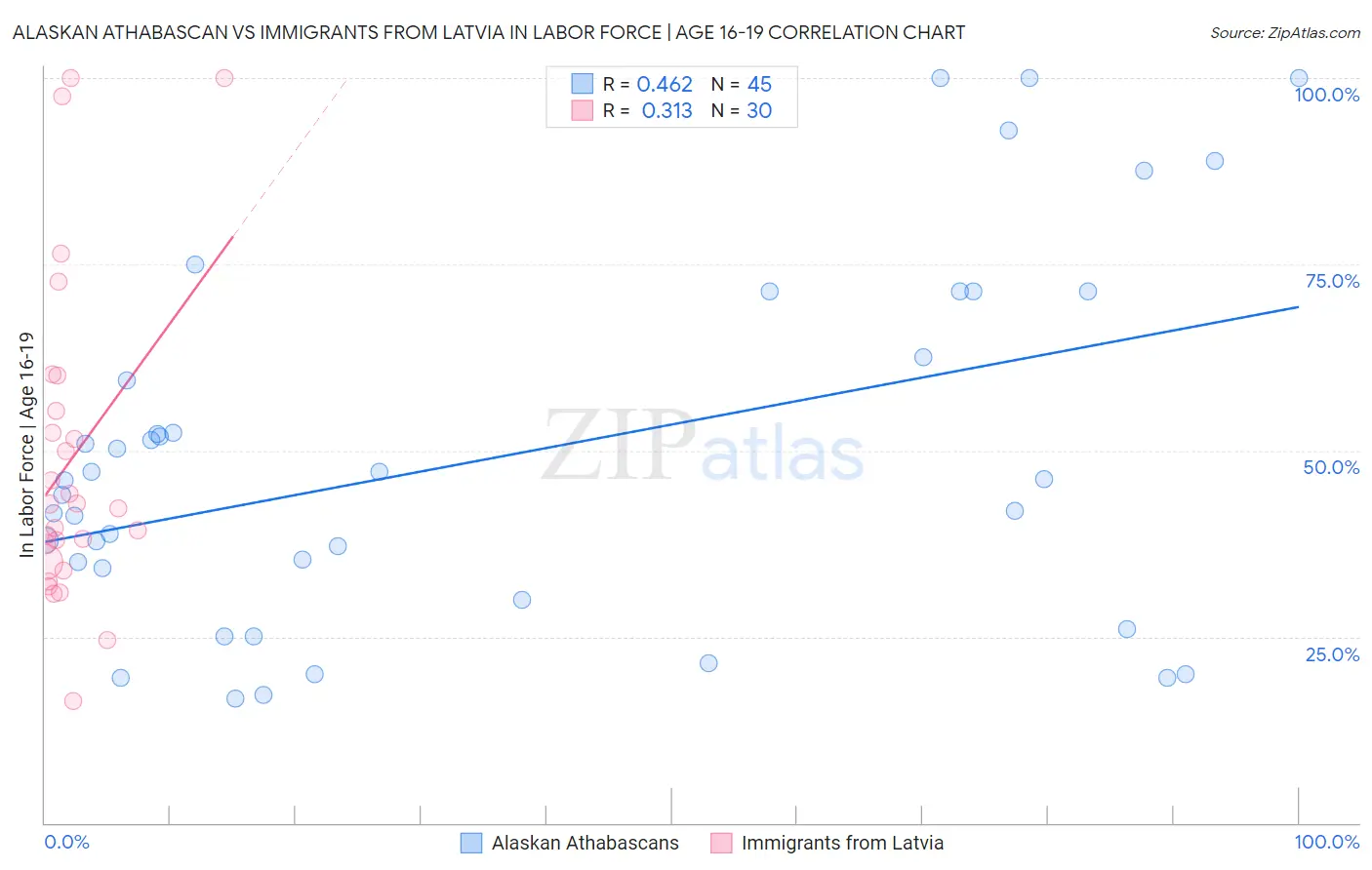 Alaskan Athabascan vs Immigrants from Latvia In Labor Force | Age 16-19