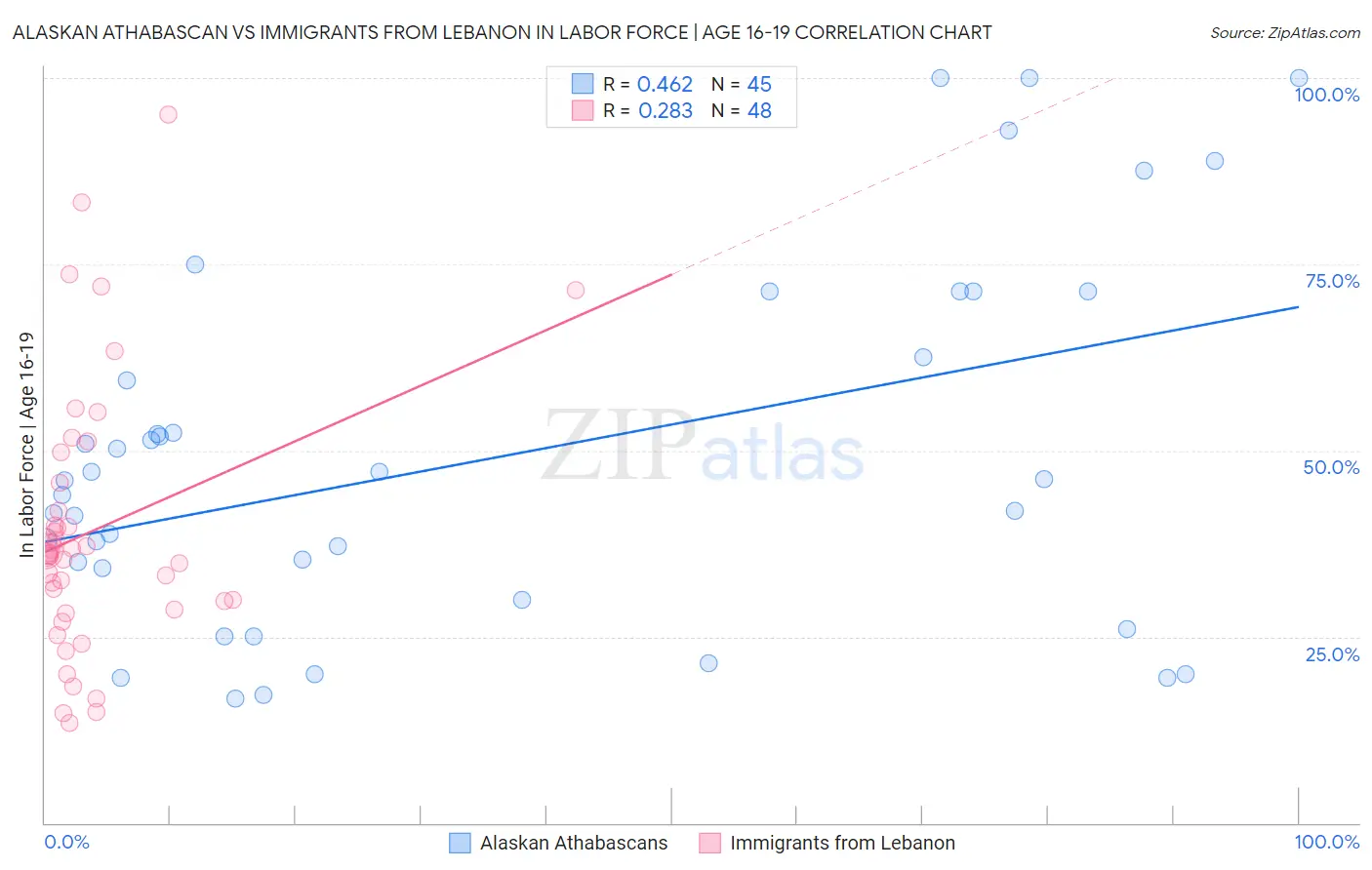 Alaskan Athabascan vs Immigrants from Lebanon In Labor Force | Age 16-19