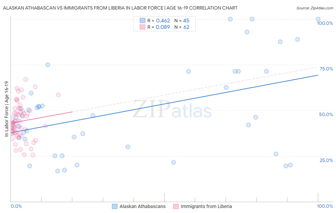 Alaskan Athabascan vs Immigrants from Liberia In Labor Force | Age 16-19