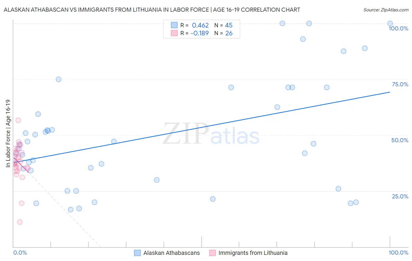 Alaskan Athabascan vs Immigrants from Lithuania In Labor Force | Age 16-19