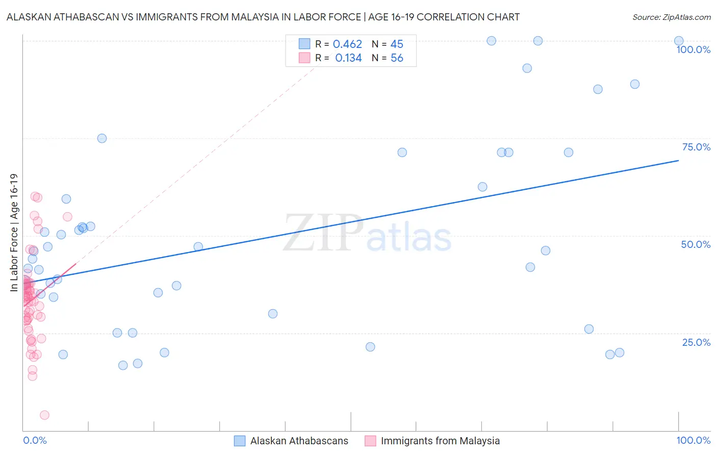 Alaskan Athabascan vs Immigrants from Malaysia In Labor Force | Age 16-19