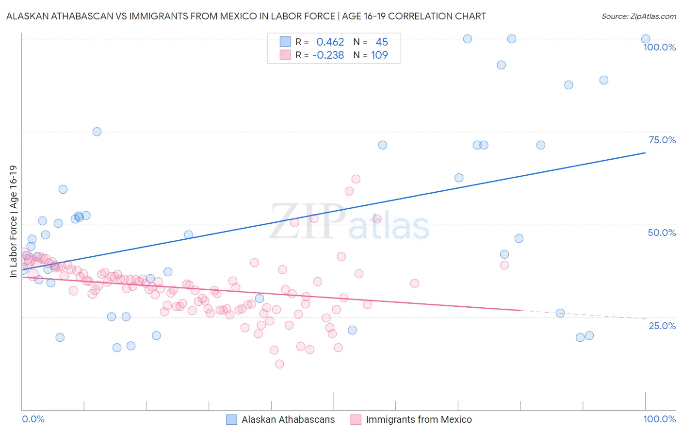 Alaskan Athabascan vs Immigrants from Mexico In Labor Force | Age 16-19