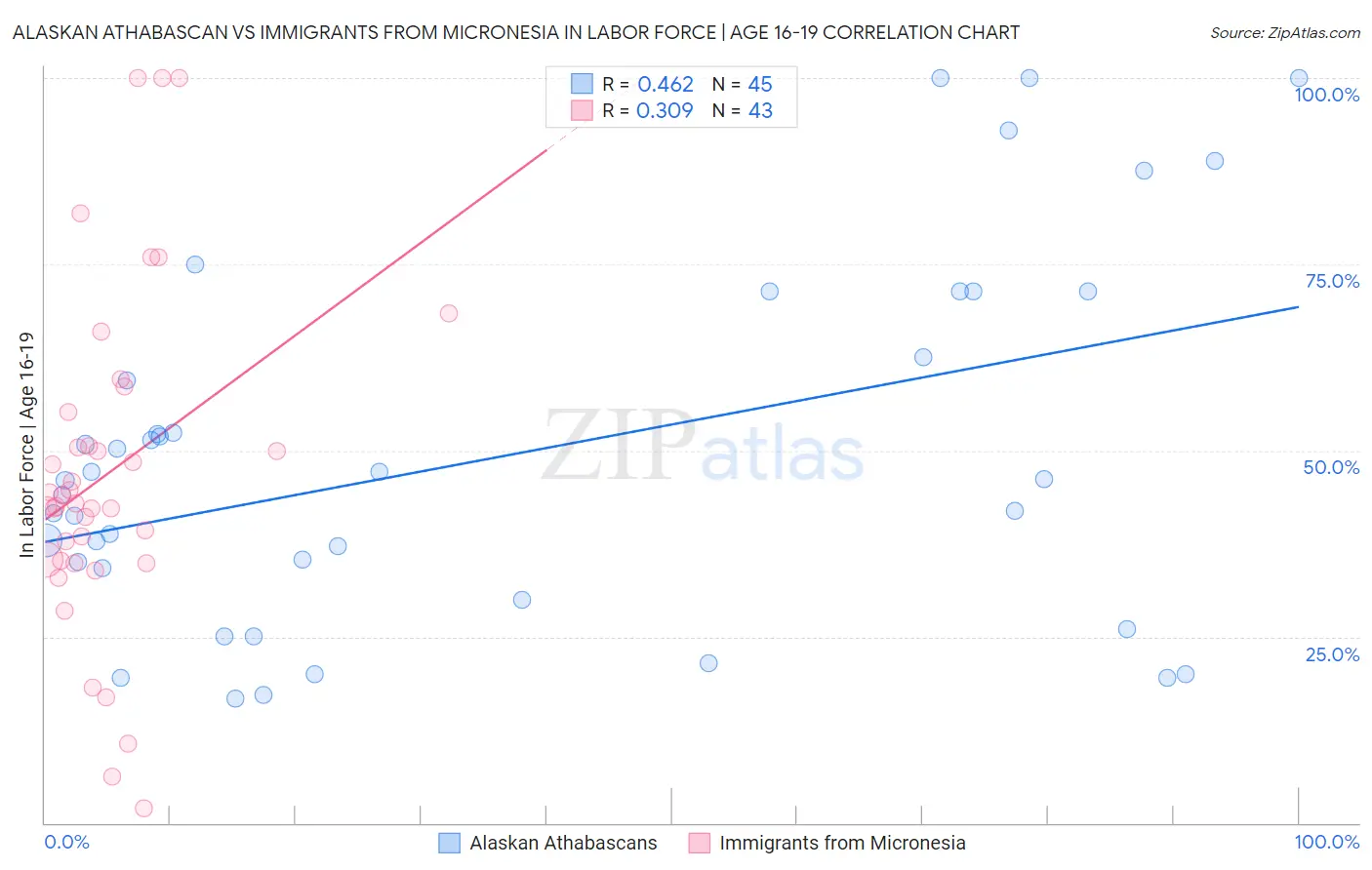 Alaskan Athabascan vs Immigrants from Micronesia In Labor Force | Age 16-19