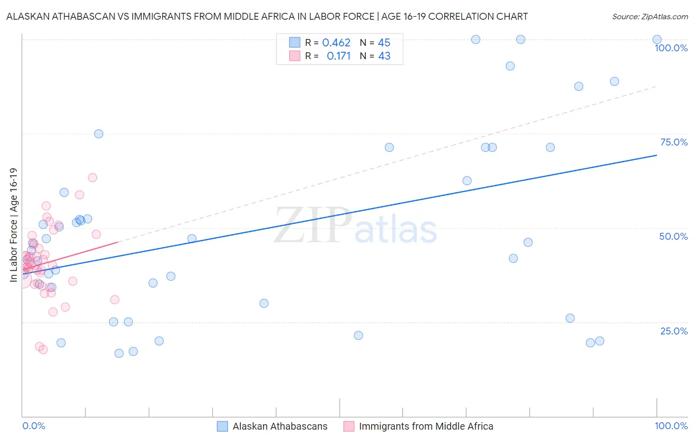 Alaskan Athabascan vs Immigrants from Middle Africa In Labor Force | Age 16-19