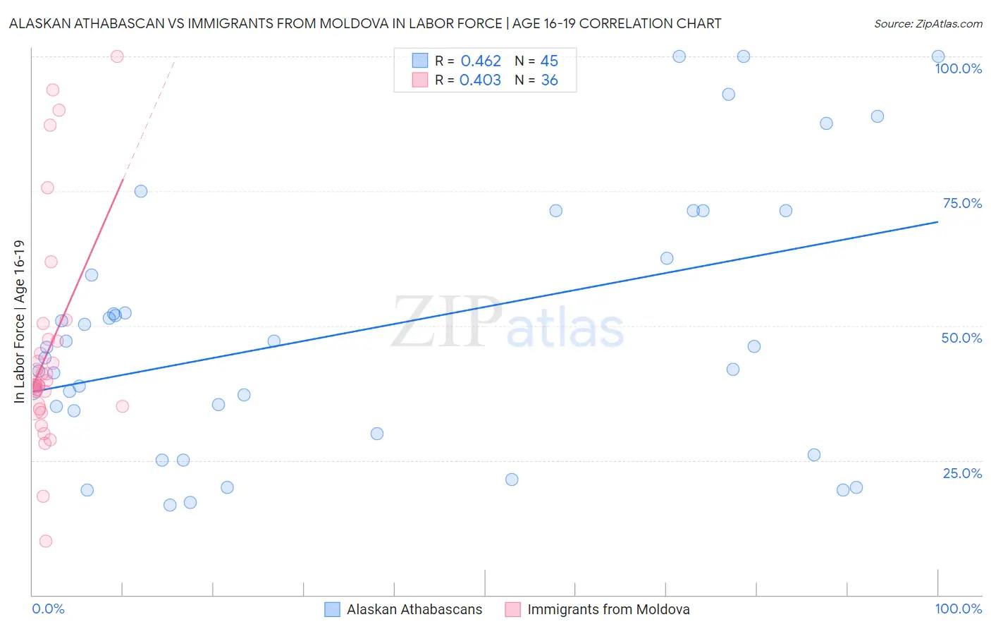 Alaskan Athabascan vs Immigrants from Moldova In Labor Force | Age 16-19