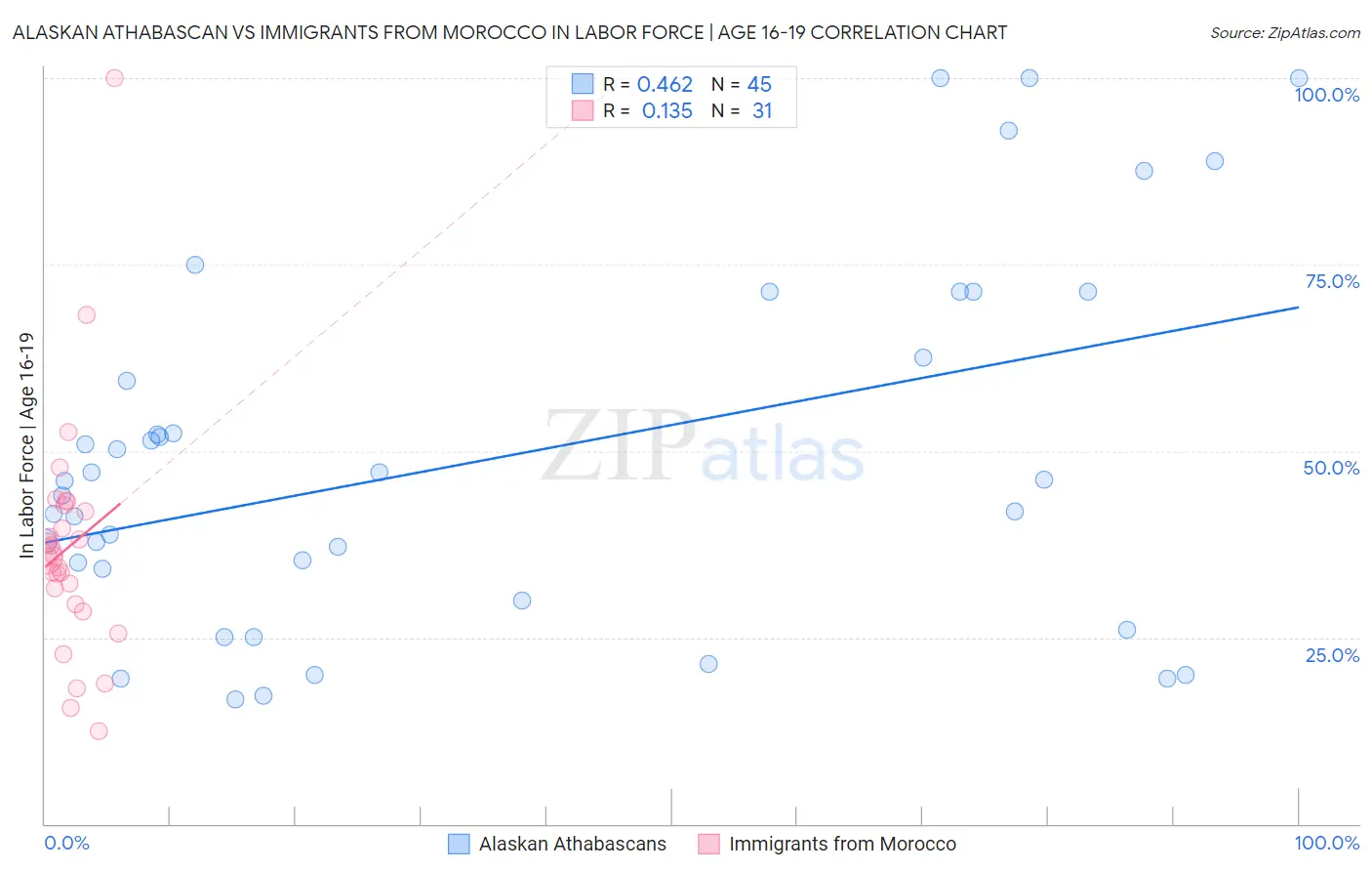 Alaskan Athabascan vs Immigrants from Morocco In Labor Force | Age 16-19