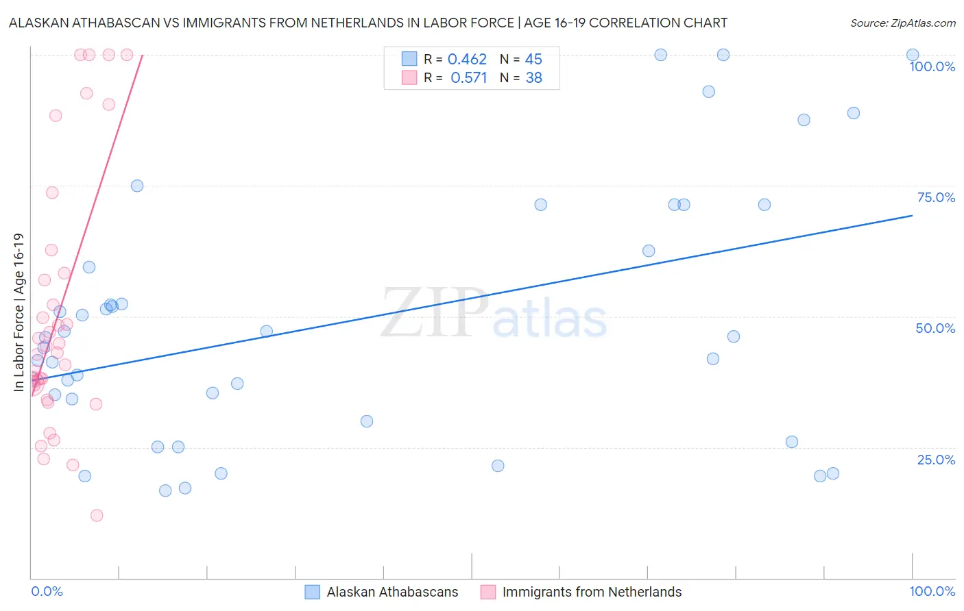 Alaskan Athabascan vs Immigrants from Netherlands In Labor Force | Age 16-19