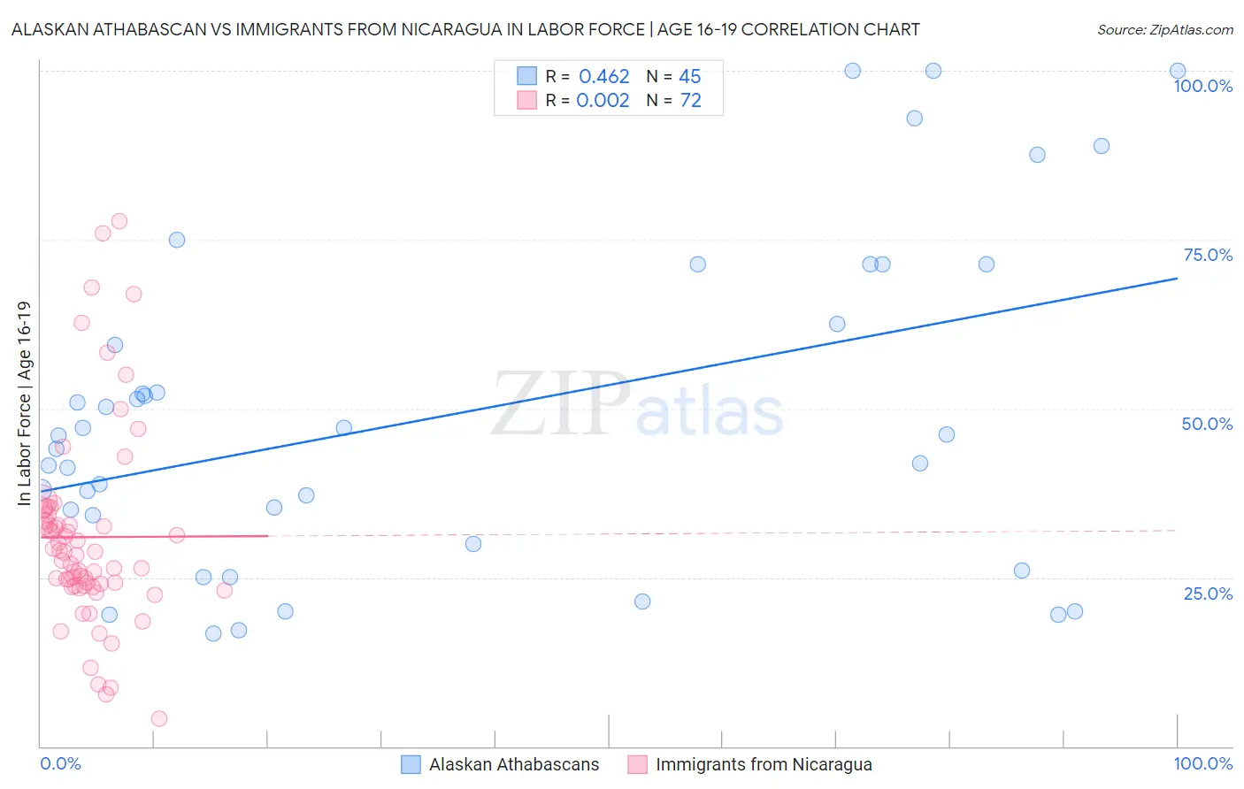 Alaskan Athabascan vs Immigrants from Nicaragua In Labor Force | Age 16-19