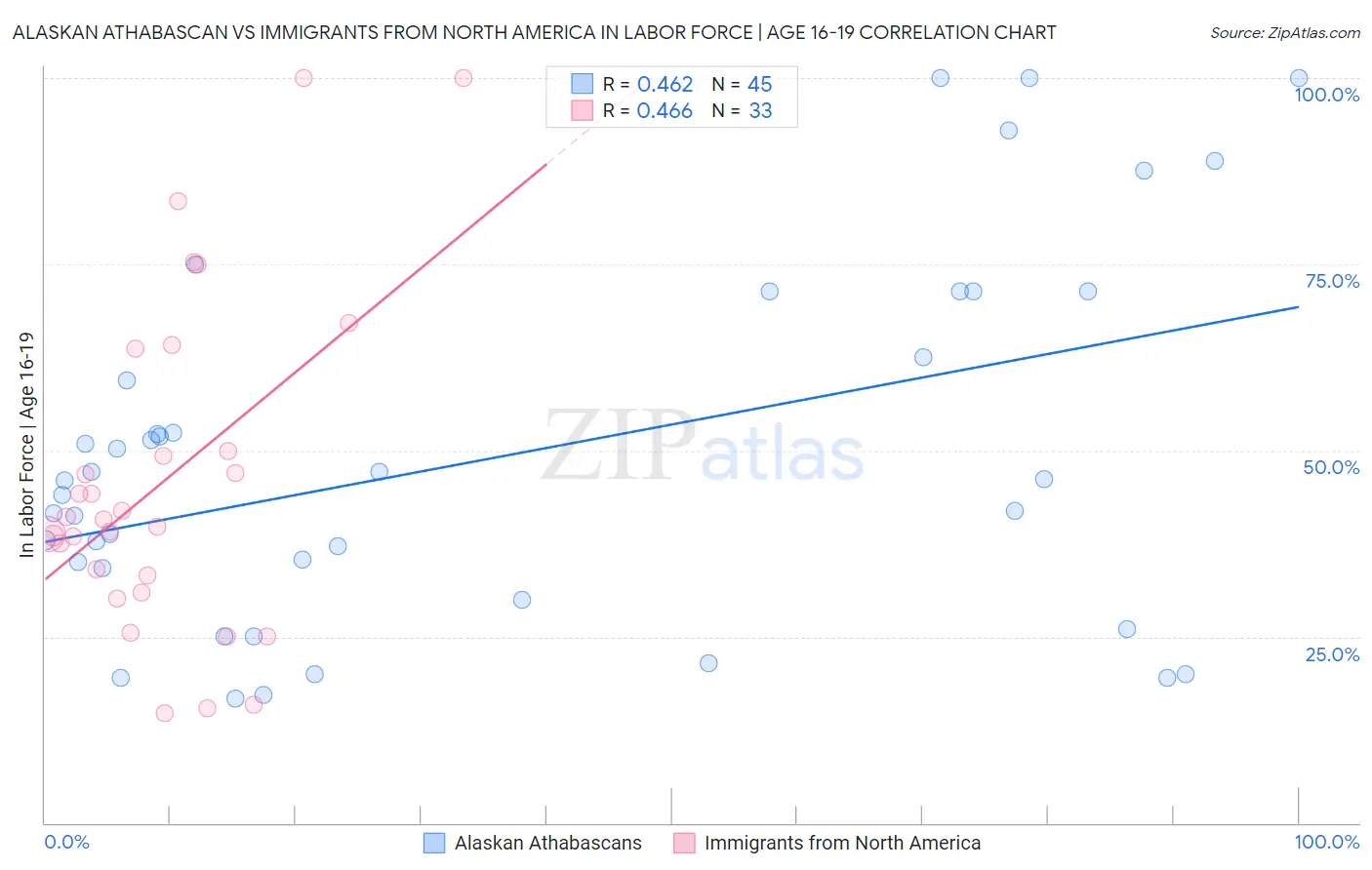 Alaskan Athabascan vs Immigrants from North America In Labor Force | Age 16-19