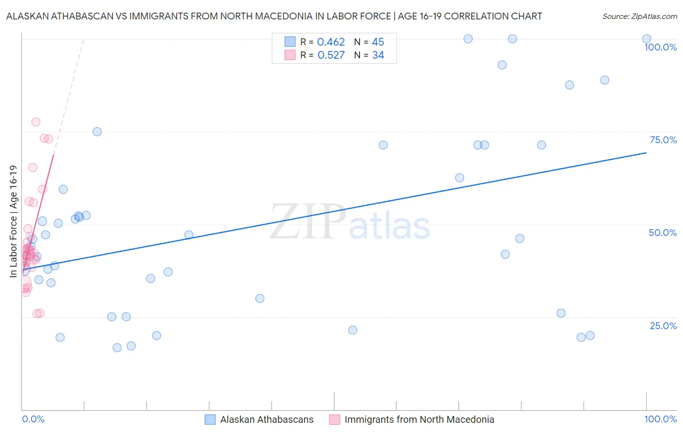 Alaskan Athabascan vs Immigrants from North Macedonia In Labor Force | Age 16-19