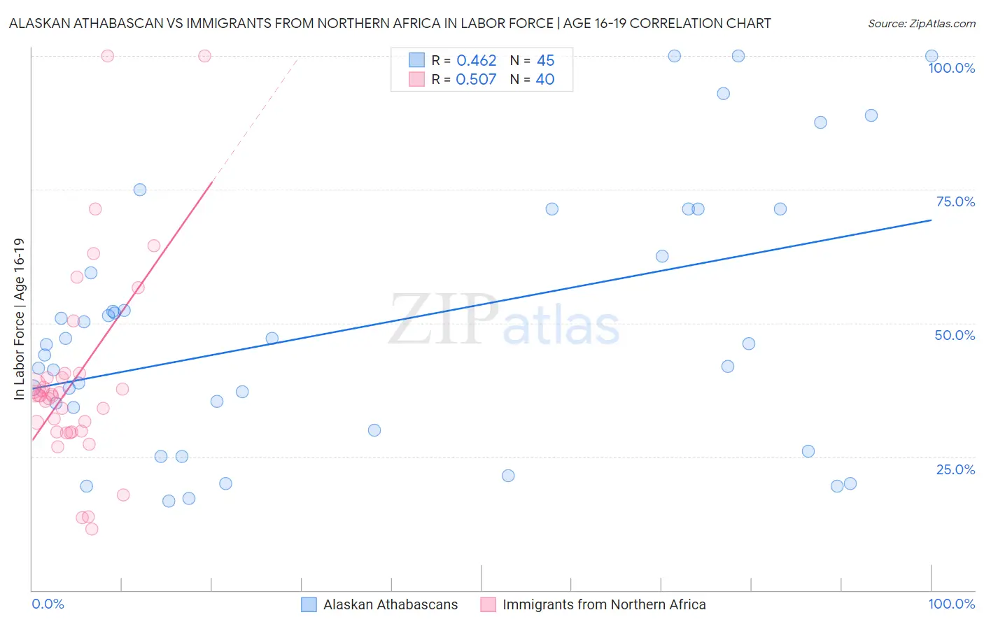 Alaskan Athabascan vs Immigrants from Northern Africa In Labor Force | Age 16-19