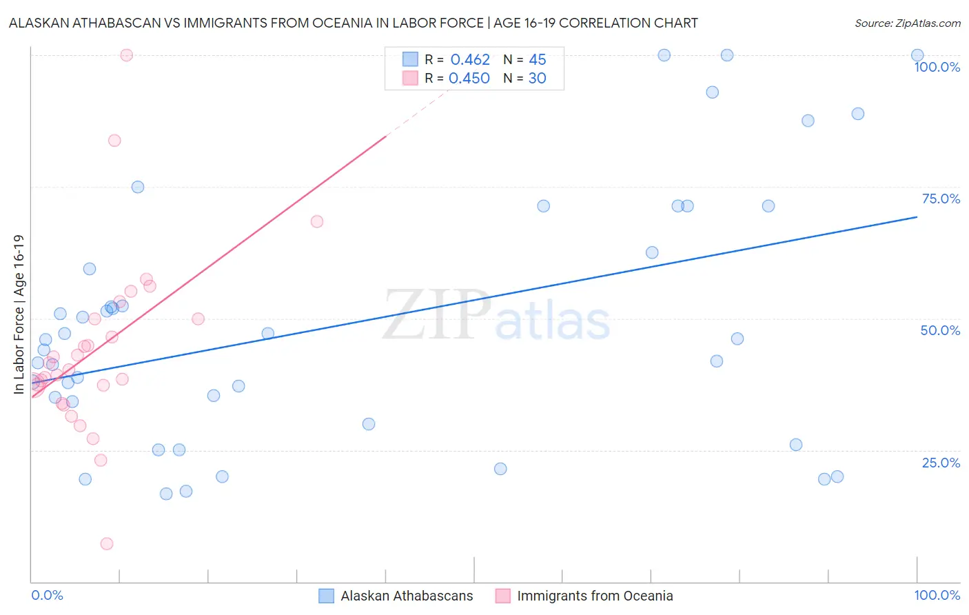 Alaskan Athabascan vs Immigrants from Oceania In Labor Force | Age 16-19