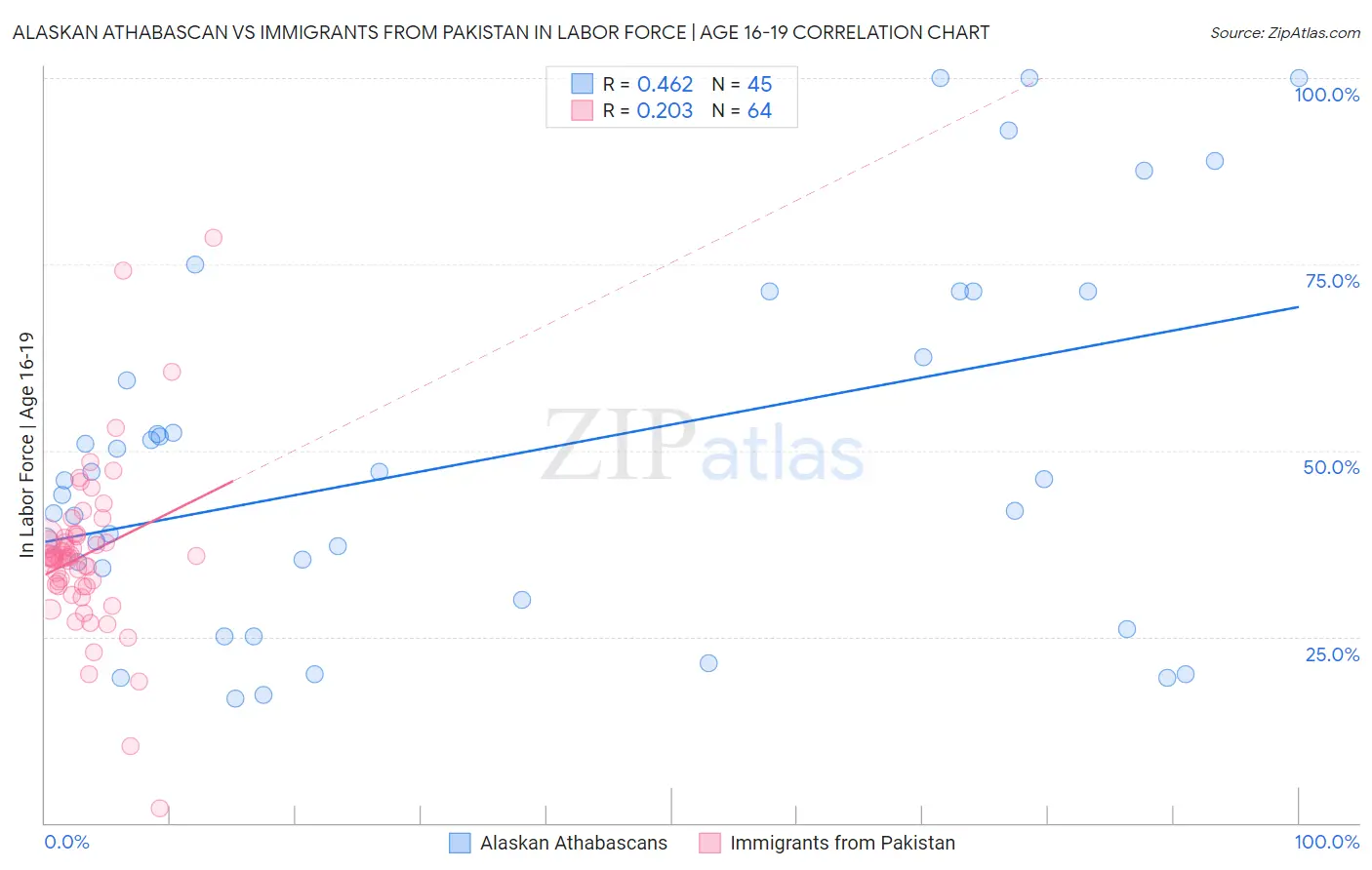 Alaskan Athabascan vs Immigrants from Pakistan In Labor Force | Age 16-19