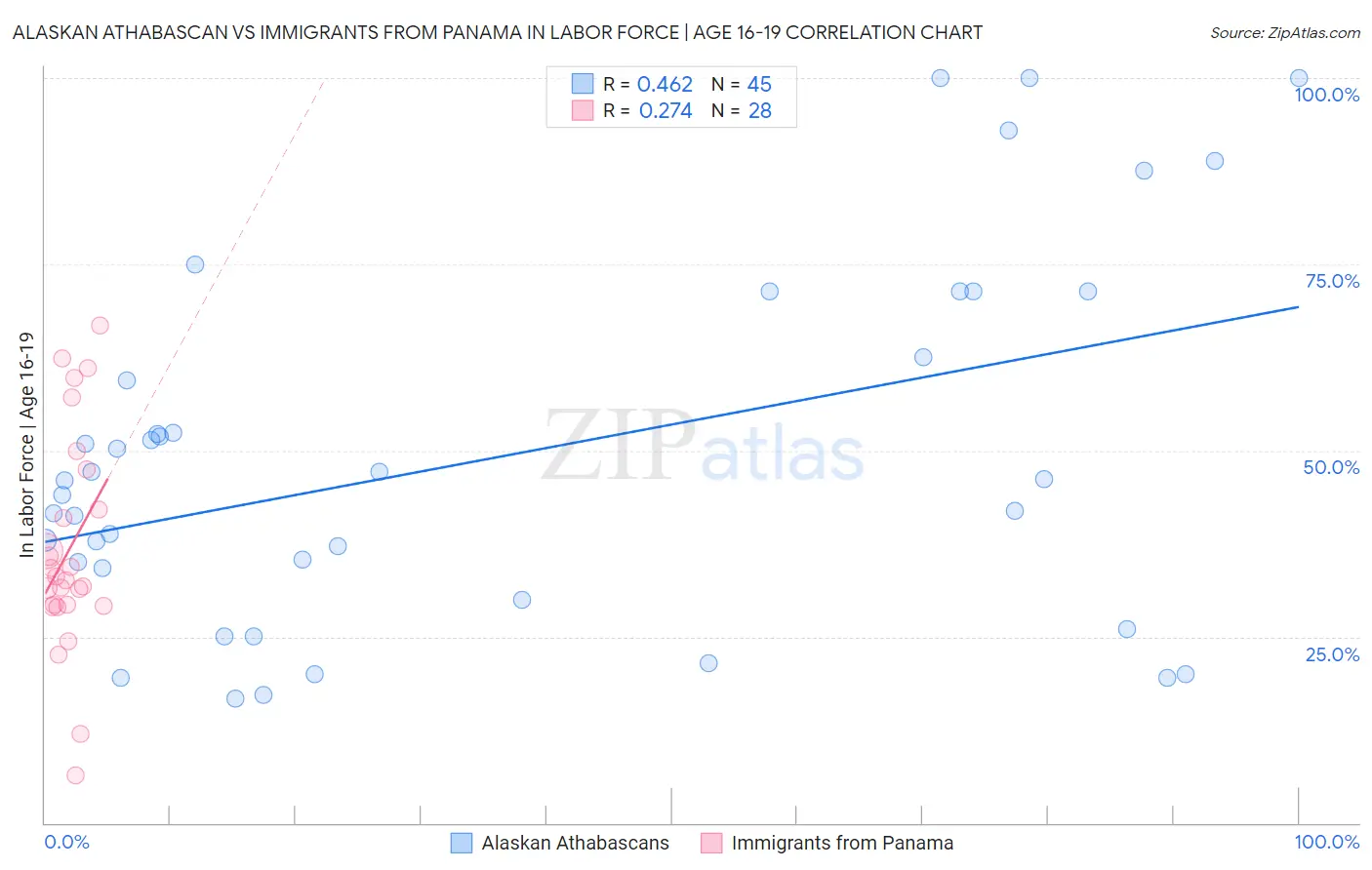 Alaskan Athabascan vs Immigrants from Panama In Labor Force | Age 16-19