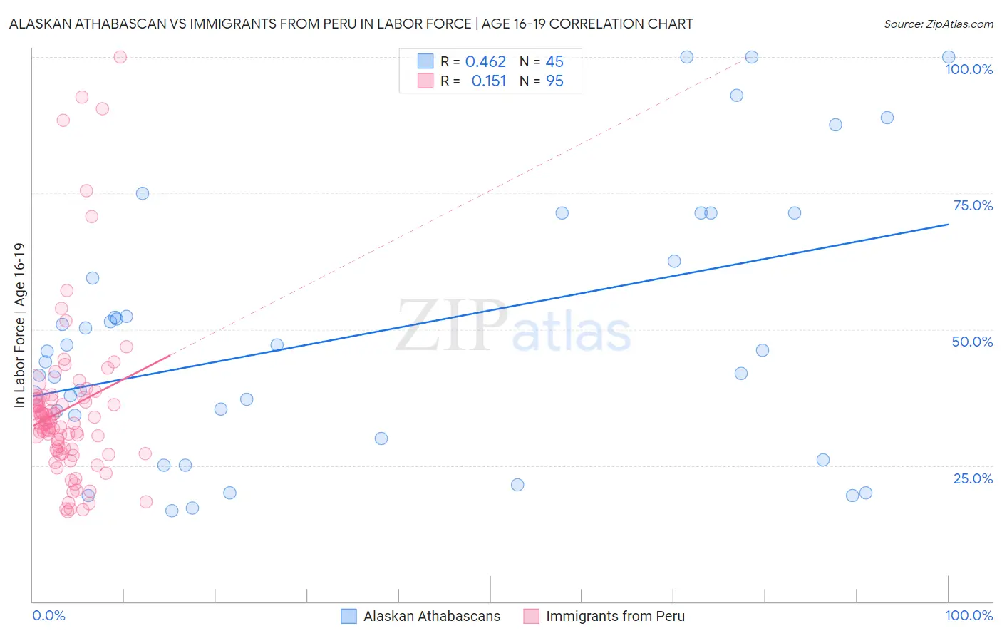 Alaskan Athabascan vs Immigrants from Peru In Labor Force | Age 16-19