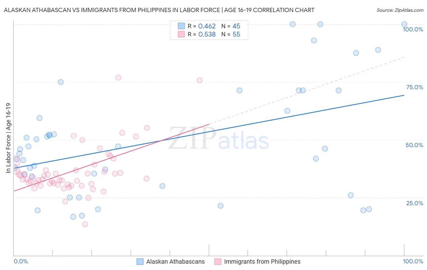 Alaskan Athabascan vs Immigrants from Philippines In Labor Force | Age 16-19