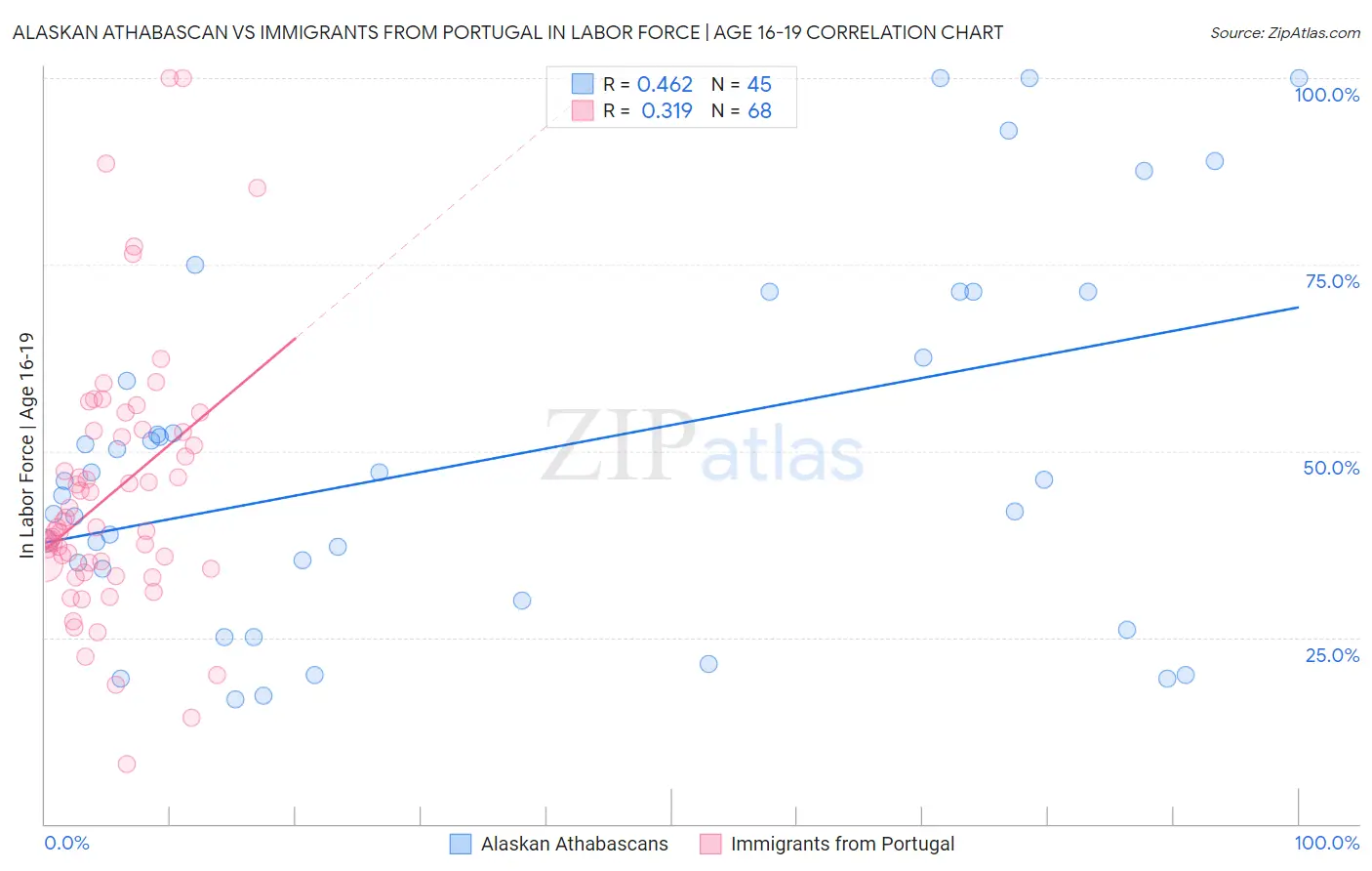 Alaskan Athabascan vs Immigrants from Portugal In Labor Force | Age 16-19