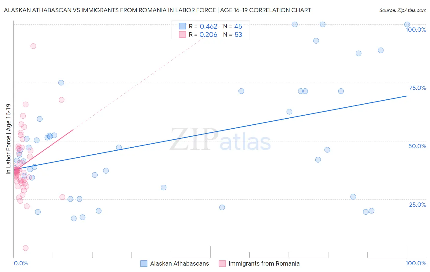 Alaskan Athabascan vs Immigrants from Romania In Labor Force | Age 16-19