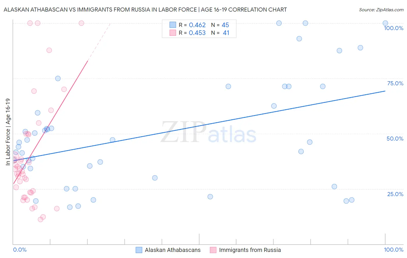 Alaskan Athabascan vs Immigrants from Russia In Labor Force | Age 16-19