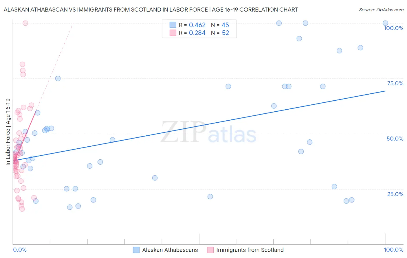 Alaskan Athabascan vs Immigrants from Scotland In Labor Force | Age 16-19
