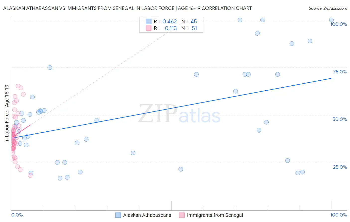 Alaskan Athabascan vs Immigrants from Senegal In Labor Force | Age 16-19