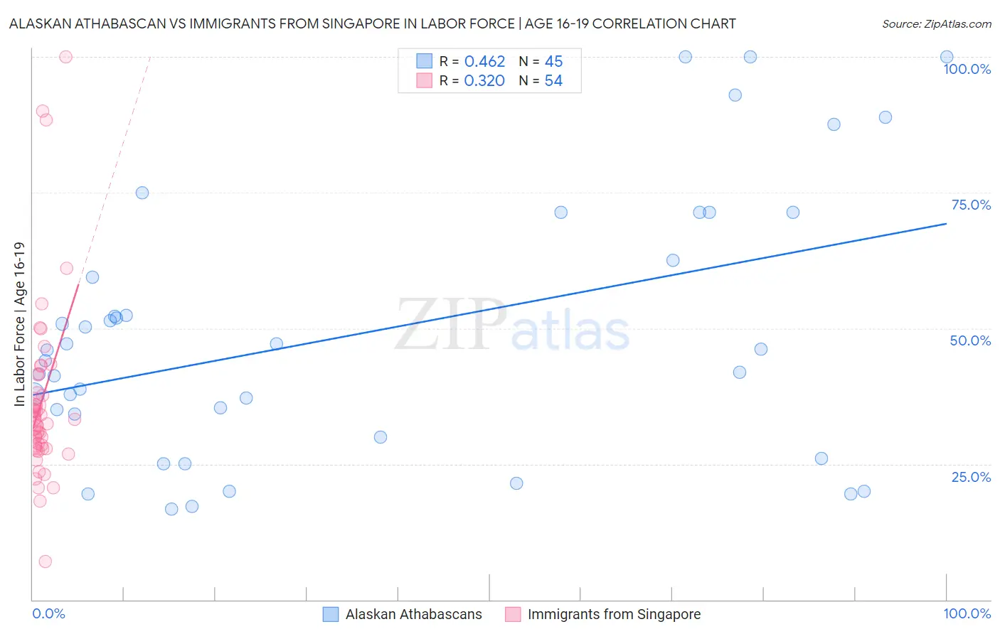 Alaskan Athabascan vs Immigrants from Singapore In Labor Force | Age 16-19