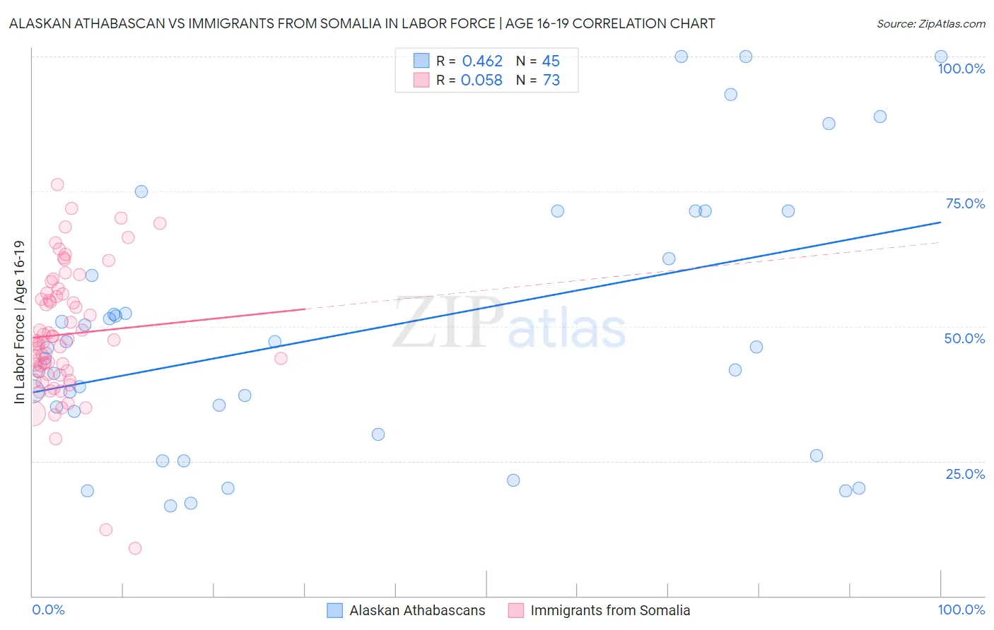 Alaskan Athabascan vs Immigrants from Somalia In Labor Force | Age 16-19