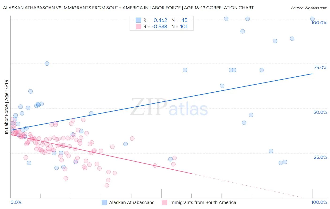 Alaskan Athabascan vs Immigrants from South America In Labor Force | Age 16-19