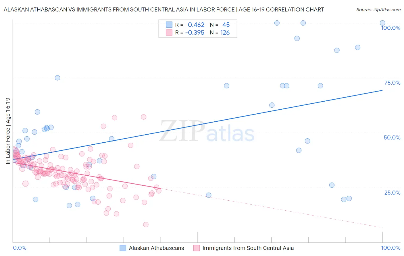 Alaskan Athabascan vs Immigrants from South Central Asia In Labor Force | Age 16-19