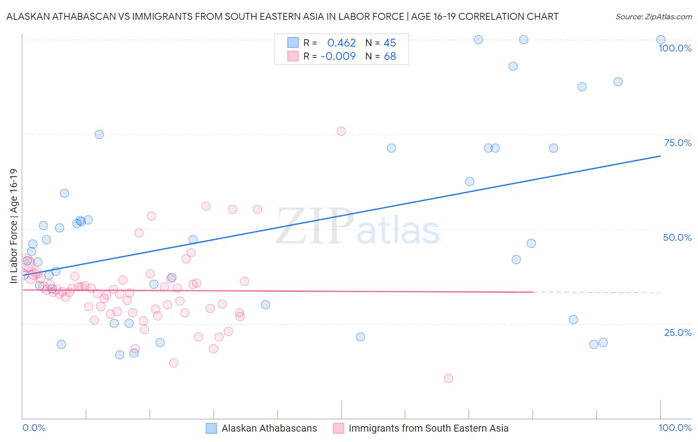 Alaskan Athabascan vs Immigrants from South Eastern Asia In Labor Force | Age 16-19