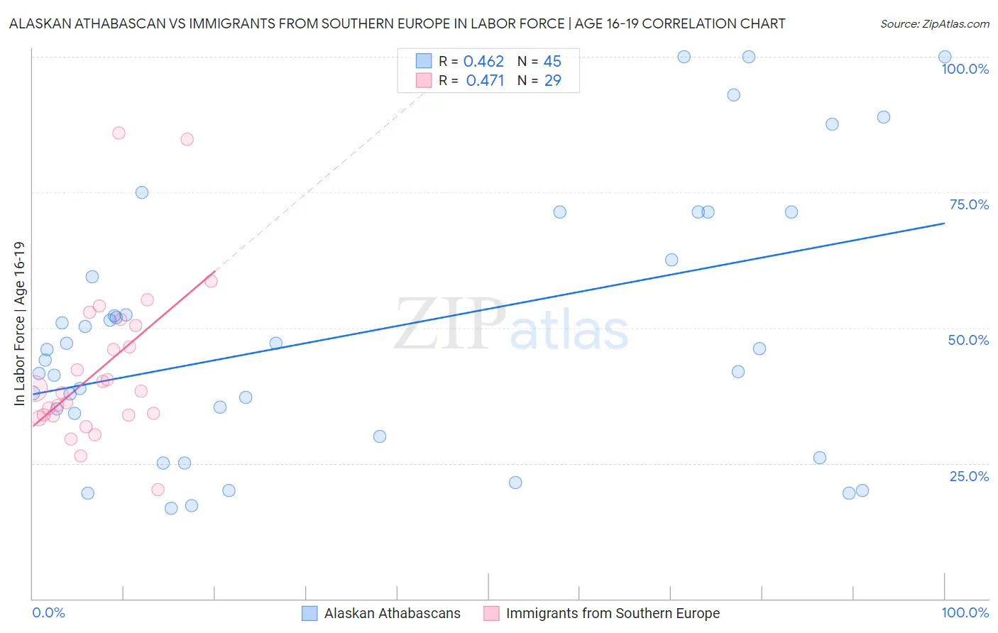 Alaskan Athabascan vs Immigrants from Southern Europe In Labor Force | Age 16-19