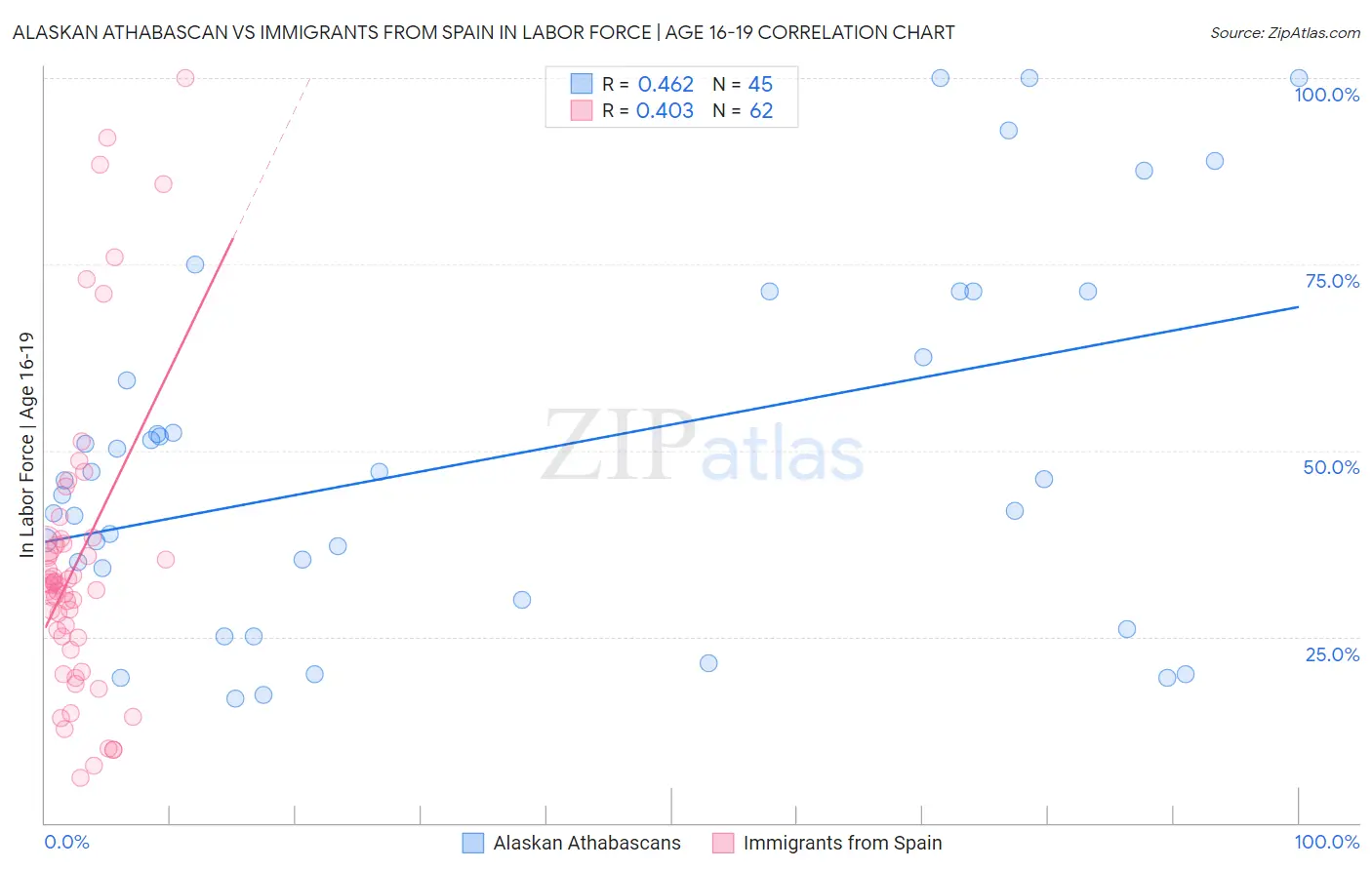 Alaskan Athabascan vs Immigrants from Spain In Labor Force | Age 16-19