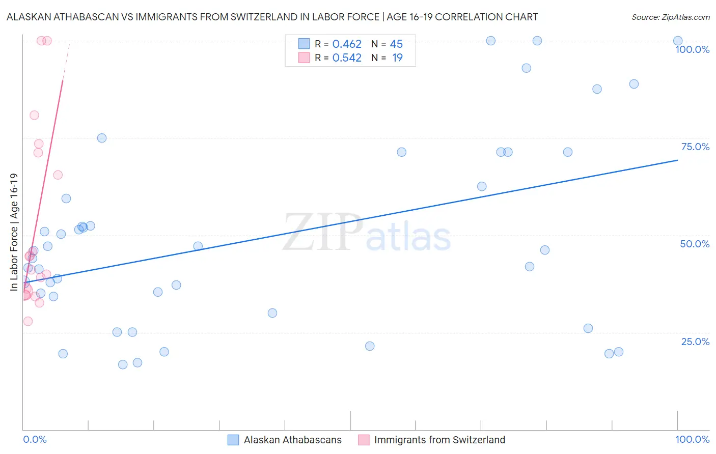 Alaskan Athabascan vs Immigrants from Switzerland In Labor Force | Age 16-19