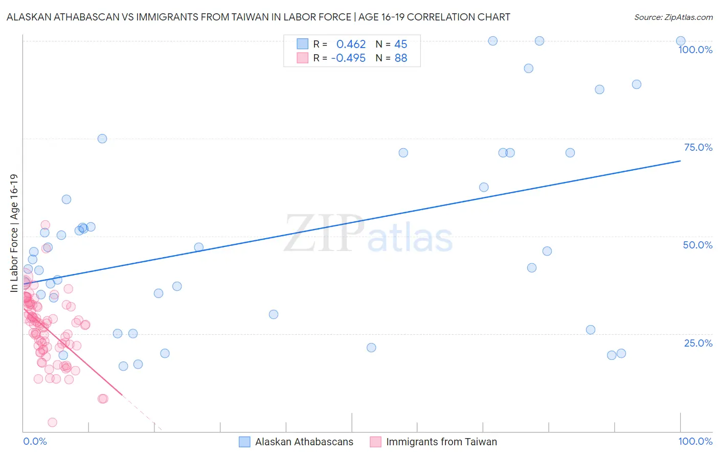 Alaskan Athabascan vs Immigrants from Taiwan In Labor Force | Age 16-19