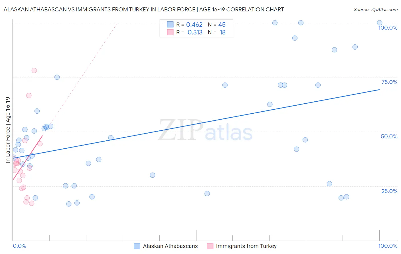 Alaskan Athabascan vs Immigrants from Turkey In Labor Force | Age 16-19