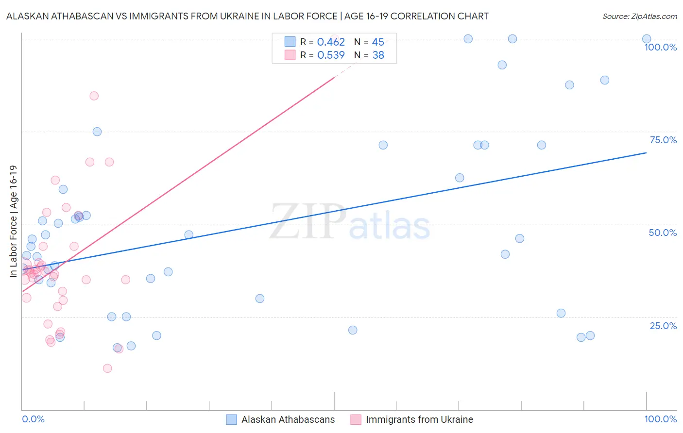 Alaskan Athabascan vs Immigrants from Ukraine In Labor Force | Age 16-19