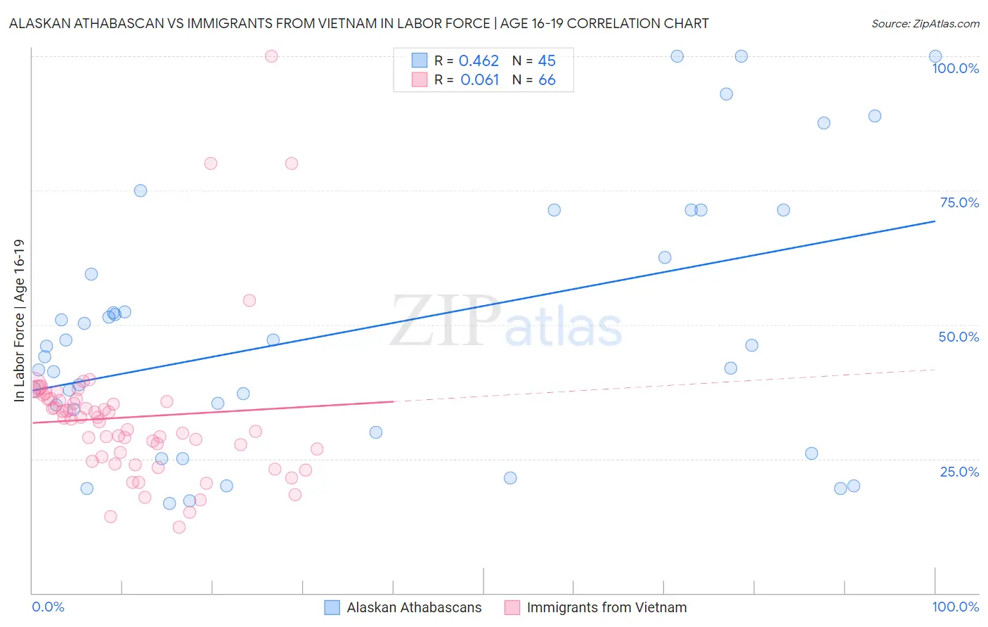 Alaskan Athabascan vs Immigrants from Vietnam In Labor Force | Age 16-19