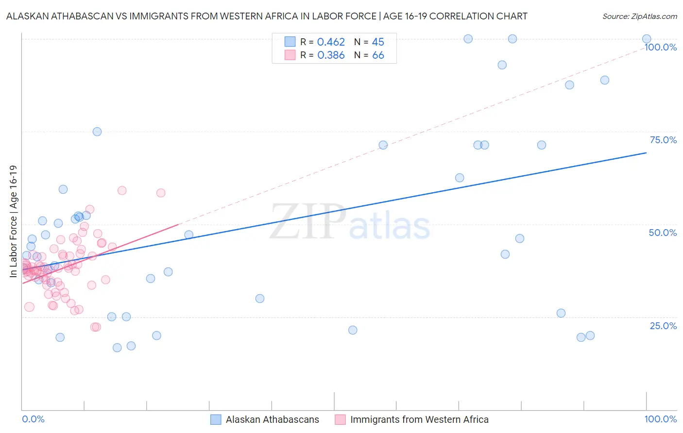 Alaskan Athabascan vs Immigrants from Western Africa In Labor Force | Age 16-19