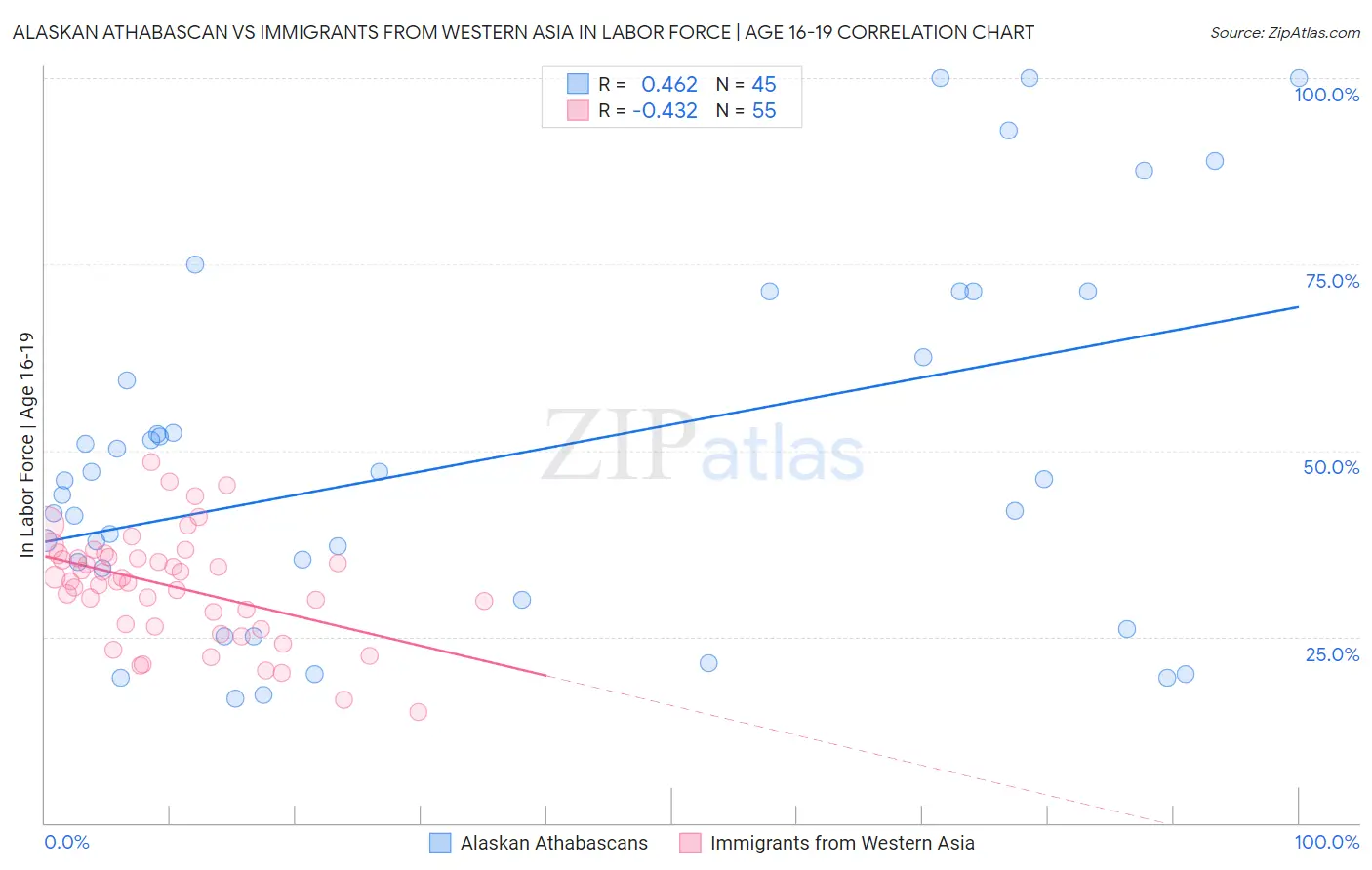 Alaskan Athabascan vs Immigrants from Western Asia In Labor Force | Age 16-19